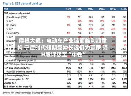 摩根大通：电动车产业链面临利润重构 宁德时代短期受冲长远仍为赢家 降H股评级至“中性”-第3张图片
