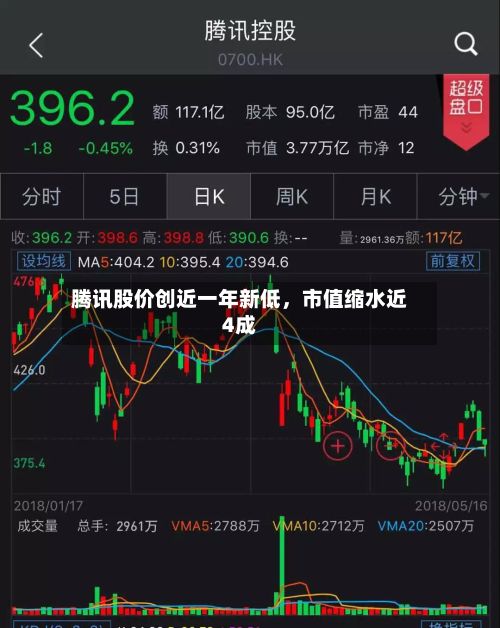 腾讯股价创近一年新低，市值缩水近4成