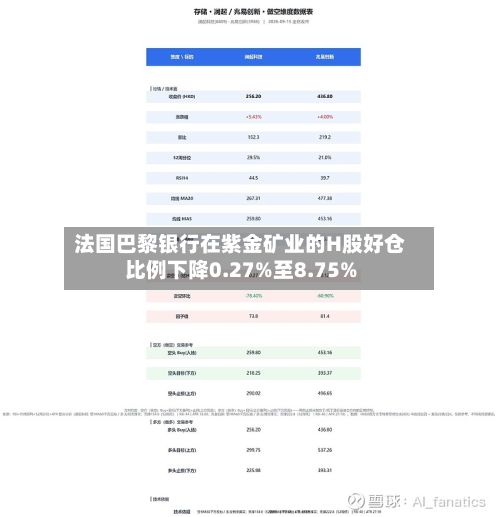 法国巴黎银行在紫金矿业的H股好仓比例下降0.27%至8.75%