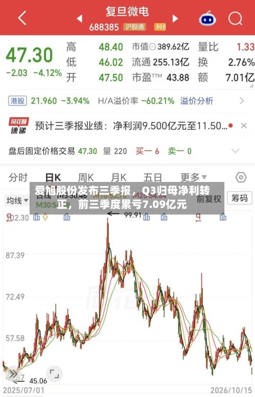 爱旭股份发布三季报,Q3归母净利转正,前三季度累亏7.09亿元