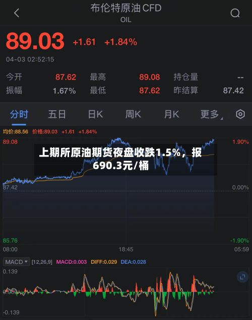 上期所原油期货夜盘收跌1.5%，报690.3元/桶-第2张图片