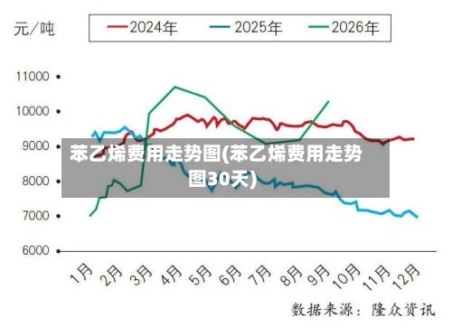 苯乙烯费用走势图(苯乙烯费用走势图30天)