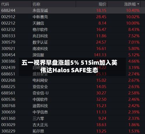 五一视界早盘涨超5% 51Sim加入英伟达Halos SAFE生态-第2张图片