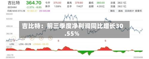 吉比特:前三季度净利润同比增长30.55%