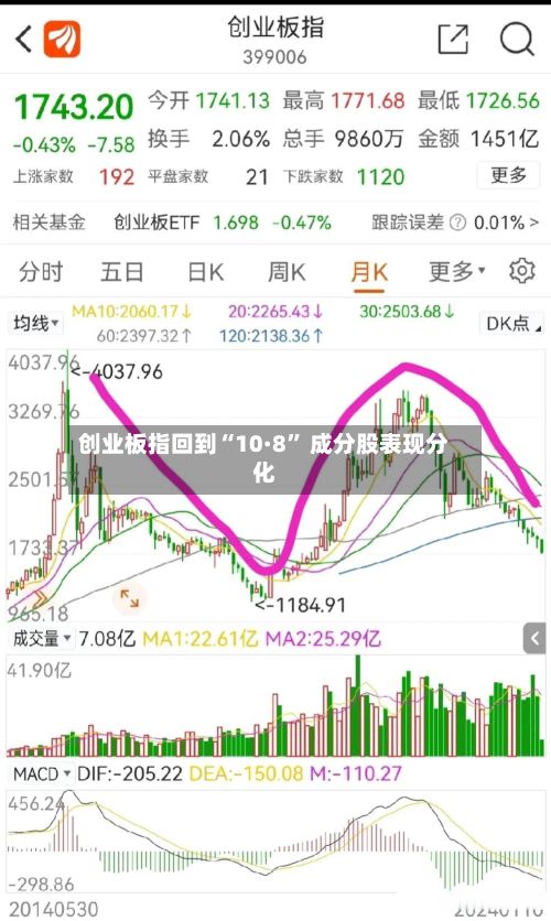 创业板指回到“10·8” 成分股表现分化-第1张图片
