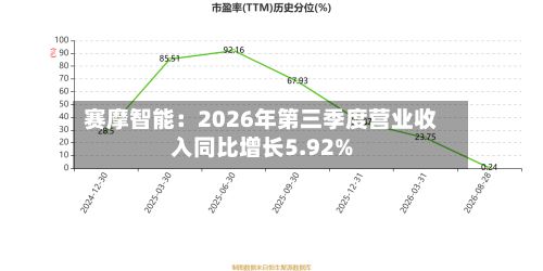 赛摩智能：2026年第三季度营业收入同比增长5.92%-第1张图片