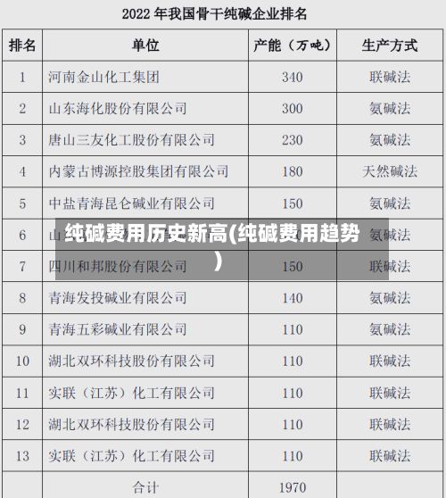 纯碱费用历史新高(纯碱费用趋势)-第3张图片