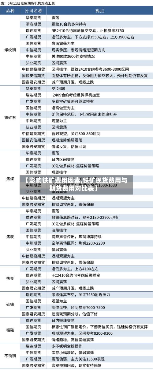【影响铁矿费用因素,铁矿现货费用与期货费用对比表】