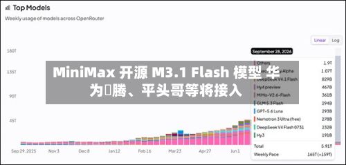 MiniMax 开源 M3.1 Flash 模型 华为昇腾	、平头哥等将接入-第1张图片
