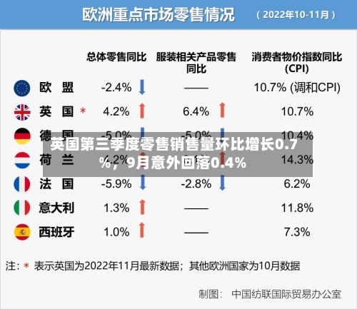 英国第三季度零售销售量环比增长0.7%，9月意外回落0.4%-第2张图片