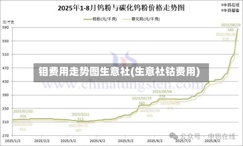 钼费用走势图生意社(生意社钴费用)-第2张图片