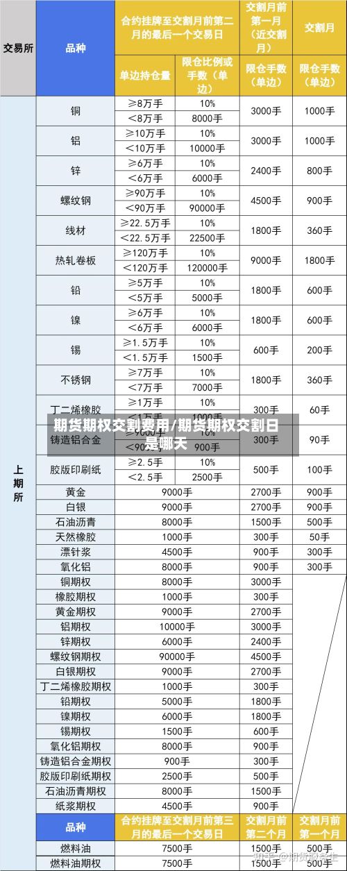 期货期权交割费用/期货期权交割日是哪天