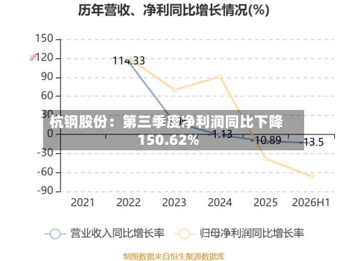 杭钢股份：第三季度净利润同比下降150.62%-第3张图片
