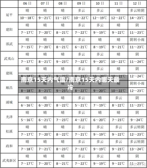 南京15天内气温/南京15天内哪天最冷-第2张图片