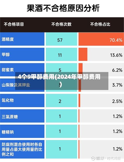 4个9甲醇费用(2024年甲醇费用)-第2张图片