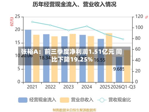 张裕A:前三季度净利润1.51亿元 同比下降19.25%-第1张图片