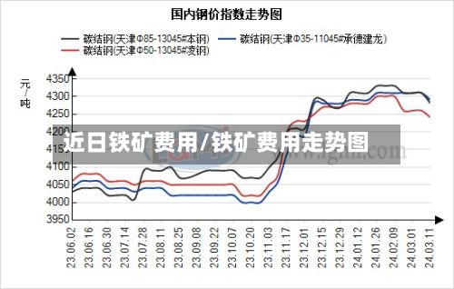 近日铁矿费用/铁矿费用走势图