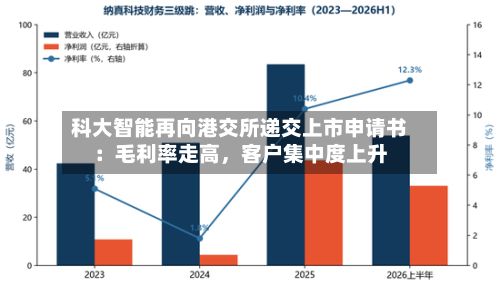 科大智能再向港交所递交上市申请书：毛利率走高，客户集中度上升-第2张图片