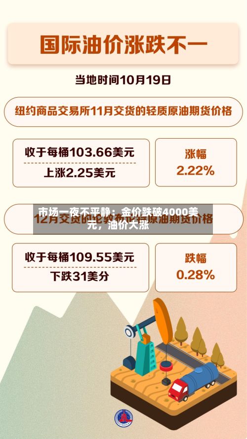 市场一夜不平静：金价跌破4000美元，油价大涨-第2张图片