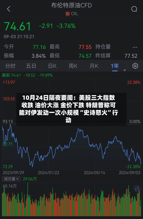 10月24日隔夜要闻：美股三大指数收跌 油价大涨 金价下跌 特朗普称可能对伊发动一次小规模“史诗怒火	”行动-第1张图片