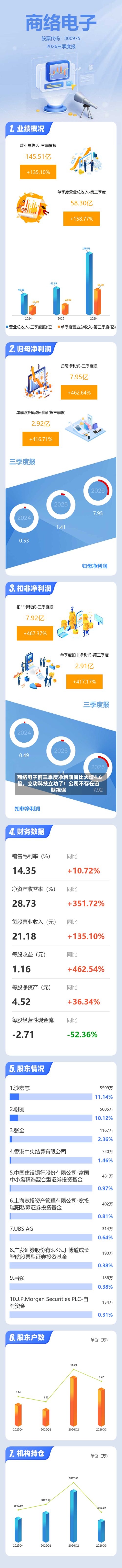 商络电子前三季度净利润同比大增4.6倍	，立功科技立功了！公司不存在逾期担保-第2张图片