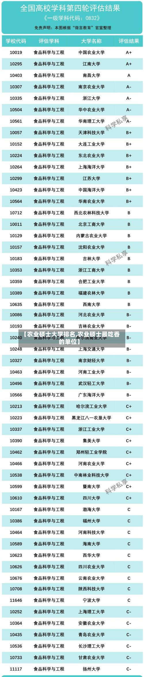 【农业硕士大学排名,农业硕士最吃香的单位】-第2张图片
