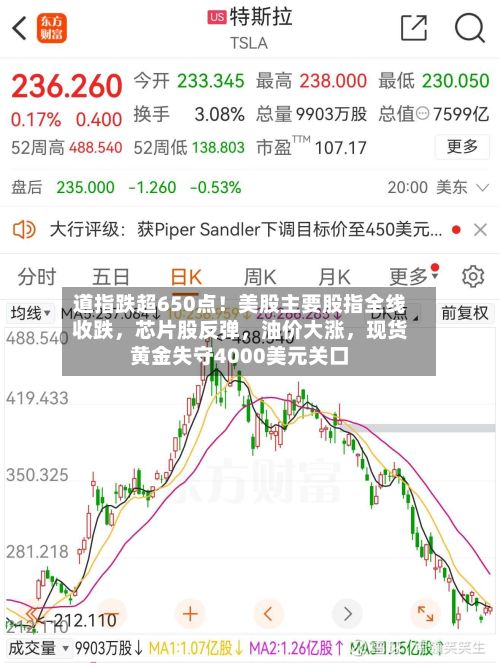 道指跌超650点！美股主要股指全线收跌，芯片股反弹，油价大涨	，现货黄金失守4000美元关口-第2张图片