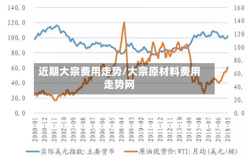 近期大宗费用走势/大宗原材料费用走势网-第3张图片