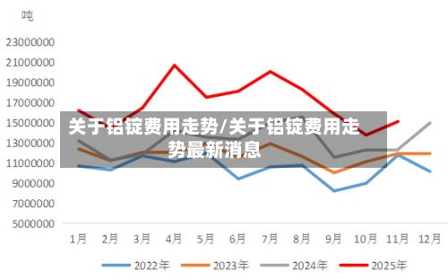 关于铝锭费用走势/关于铝锭费用走势最新消息