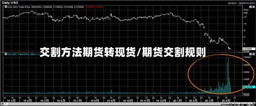 交割方法期货转现货/期货交割规则