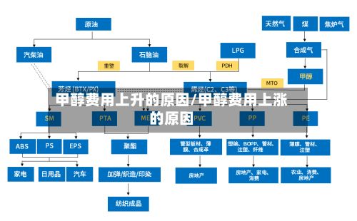 甲醇费用上升的原因/甲醇费用上涨的原因