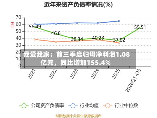 我爱我家：前三季度归母净利润1.08亿元，同比增加155.4%-第2张图片
