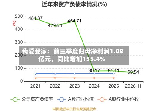 我爱我家：前三季度归母净利润1.08亿元，同比增加155.4%