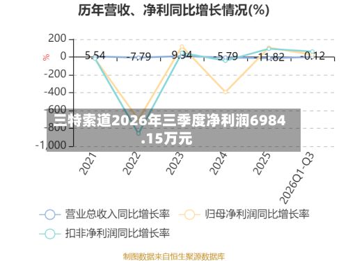 三特索道2026年三季度净利润6984.15万元-第2张图片