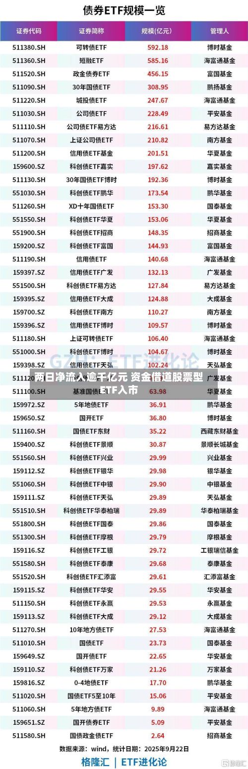 两日净流入逾千亿元 资金借道股票型ETF入市