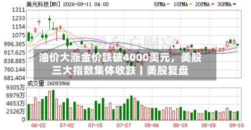 油价大涨金价跌破4000美元，美股三大指数集体收跌丨美股复盘-第2张图片
