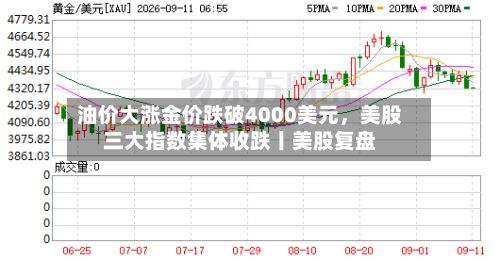油价大涨金价跌破4000美元，美股三大指数集体收跌丨美股复盘-第3张图片