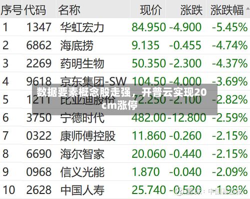 数据要素概念股走强，开普云实现20cm涨停-第3张图片