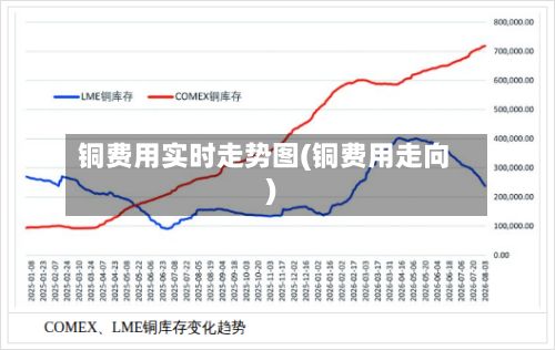 铜费用实时走势图(铜费用走向)