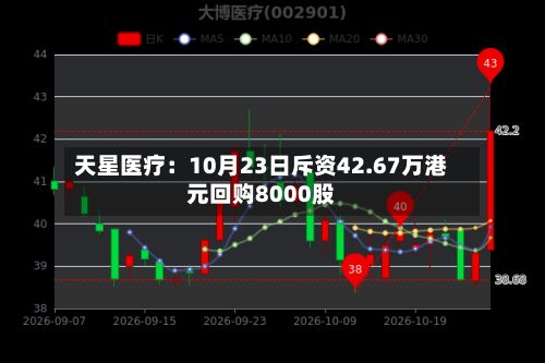 天星医疗：10月23日斥资42.67万港元回购8000股-第1张图片
