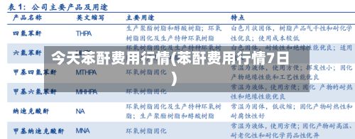 今天苯酐费用行情(苯酐费用行情7日)