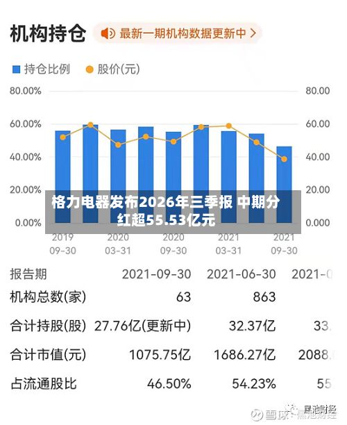 格力电器发布2026年三季报 中期分红超55.53亿元-第2张图片