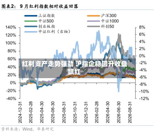 红利资产走势强劲 沪指企稳回升收盘飘红-第2张图片