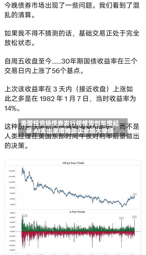 美国投资级债券发行规模势创年度纪录 AI支出激增推动企业加大举债-第2张图片