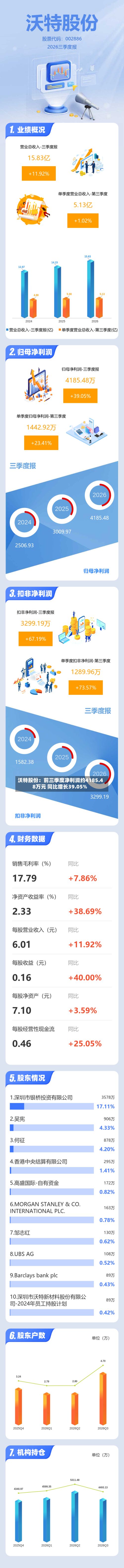 沃特股份:前三季度净利润约4185.48万元 同比增长39.05%-第1张图片