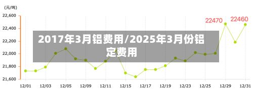 2017年3月铝费用/2025年3月份铝定费用