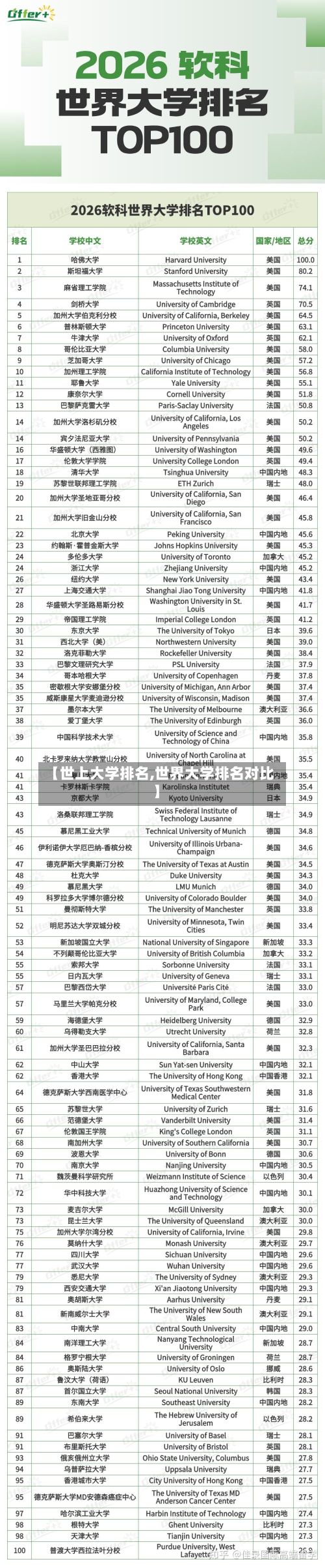 【世上大学排名,世界大学排名对比】-第2张图片