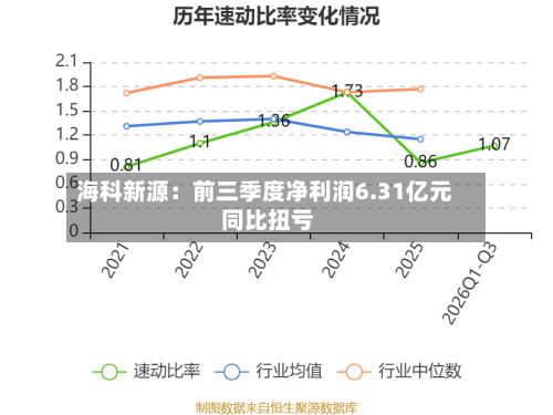 海科新源：前三季度净利润6.31亿元 同比扭亏-第2张图片