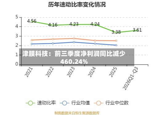 津膜科技:前三季度净利润同比减少460.24%-第2张图片
