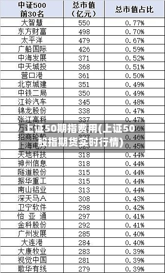 上证50期指费用(上证50股指期货实时行情)